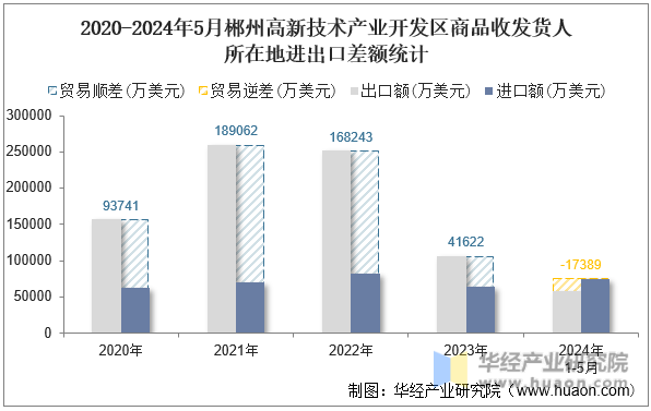 2020-2024年5月郴州高新技术产业开发区商品收发货人所在地进出口差额统计