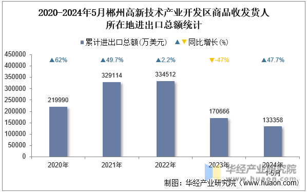 2020-2024年5月郴州高新技术产业开发区商品收发货人所在地进出口总额统计