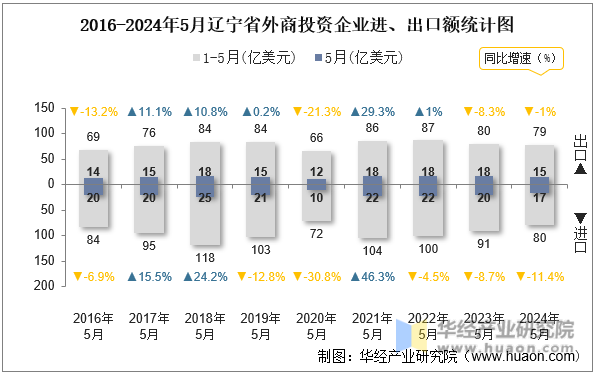 2016-2024年5月辽宁省外商投资企业进、出口额统计图