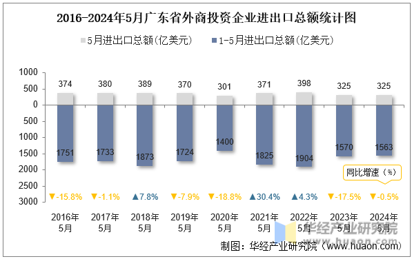 2016-2024年5月广东省外商投资企业进出口总额统计图