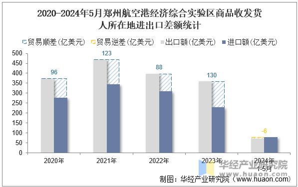 2020-2024年5月郑州航空港经济综合实验区商品收发货人所在地进出口差额统计