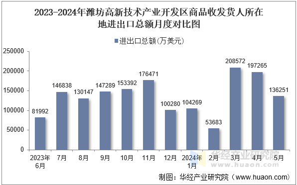 2023-2024年潍坊高新技术产业开发区商品收发货人所在地进出口总额月度对比图