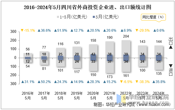2016-2024年5月四川省外商投资企业进、出口额统计图