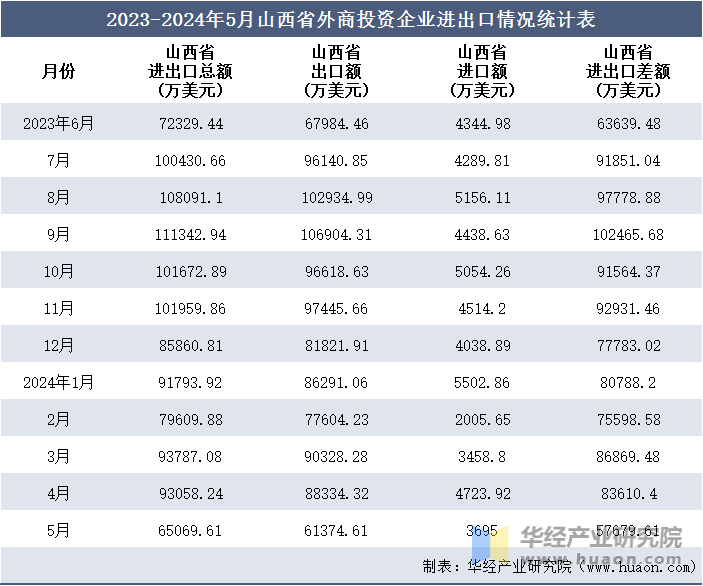 2023-2024年5月山西省外商投资企业进出口情况统计表