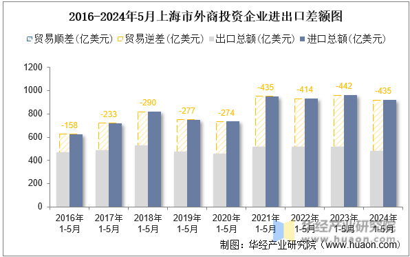 2016-2024年5月上海市外商投资企业进出口差额图