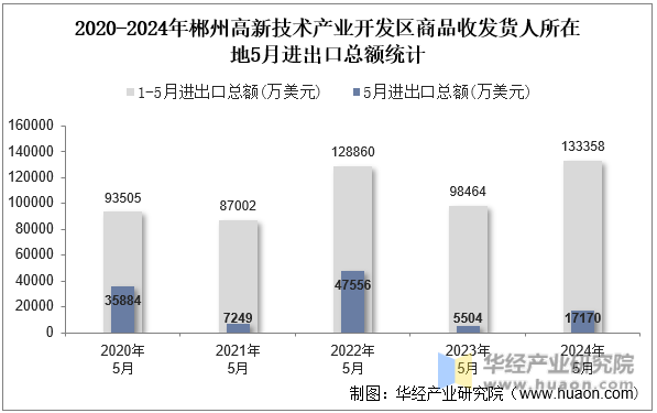 2020-2024年郴州高新技术产业开发区商品收发货人所在地5月进出口总额统计