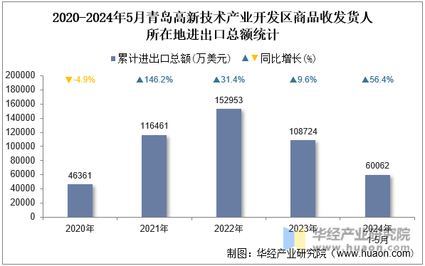 2020-2024年5月青岛高新技术产业开发区商品收发货人所在地进出口总额统计