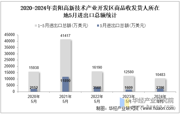 2020-2024年贵阳高新技术产业开发区商品收发货人所在地5月进出口总额统计