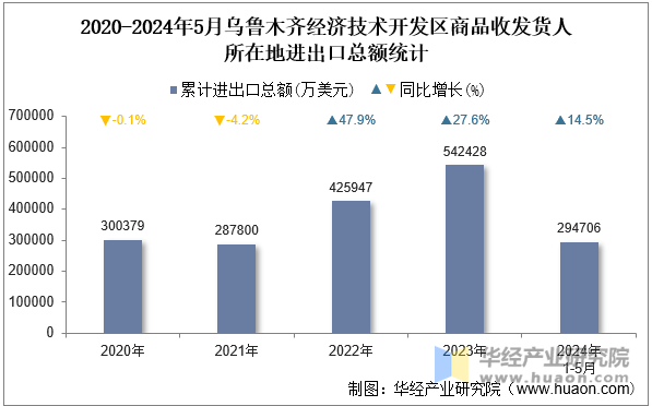 2020-2024年5月乌鲁木齐经济技术开发区商品收发货人所在地进出口总额统计