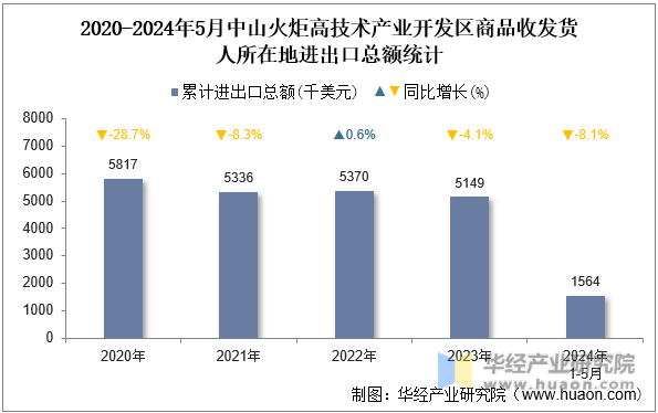 2020-2024年5月中山火炬高技术产业开发区商品收发货人所在地进出口总额统计