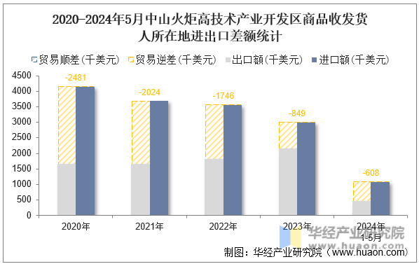 2020-2024年5月中山火炬高技术产业开发区商品收发货人所在地进出口差额统计