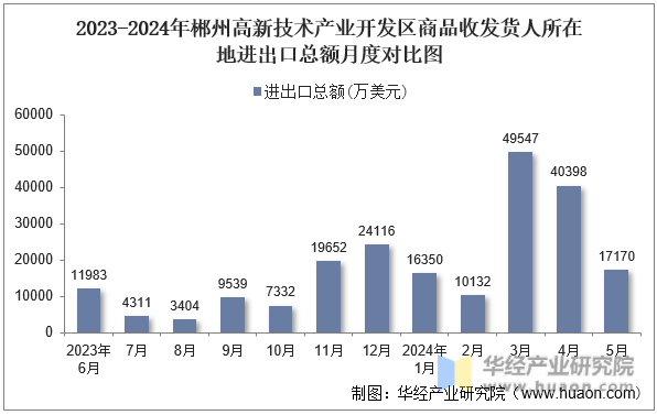 2023-2024年郴州高新技术产业开发区商品收发货人所在地进出口总额月度对比图