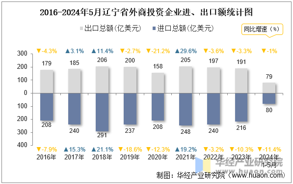 2016-2024年5月辽宁省外商投资企业进、出口额统计图