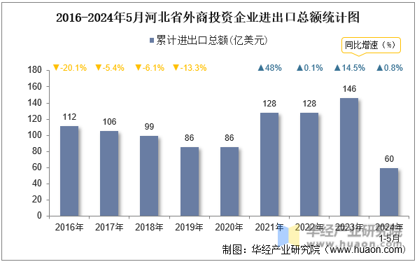 2016-2024年5月河北省外商投资企业进出口总额统计图