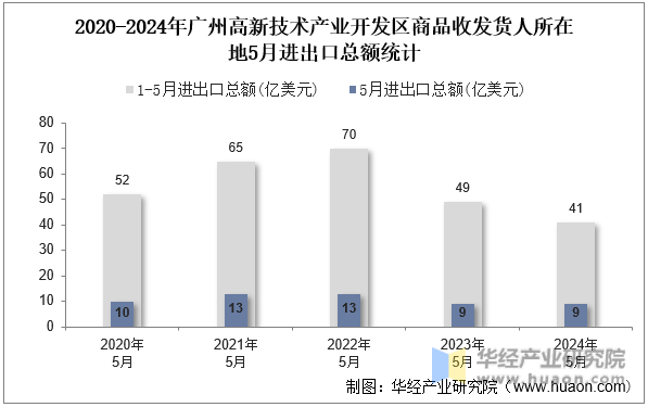 2020-2024年广州高新技术产业开发区商品收发货人所在地5月进出口总额统计