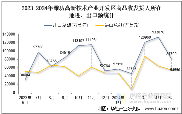 2023-2024年潍坊高新技术产业开发区商品收发货人所在地进、出口额统计