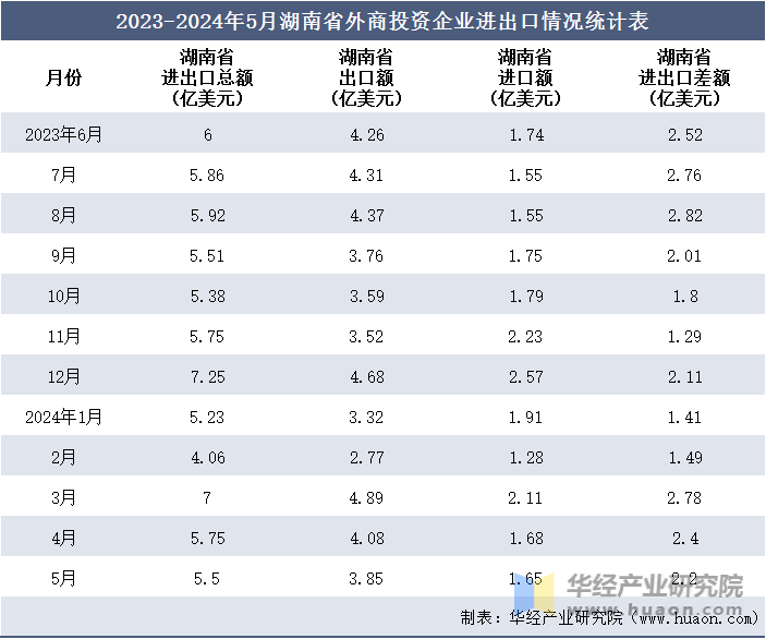 2023-2024年5月湖南省外商投资企业进出口情况统计表