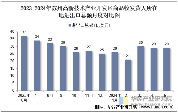 2023-2024年苏州高新技术产业开发区商品收发货人所在地进出口总额月度对比图