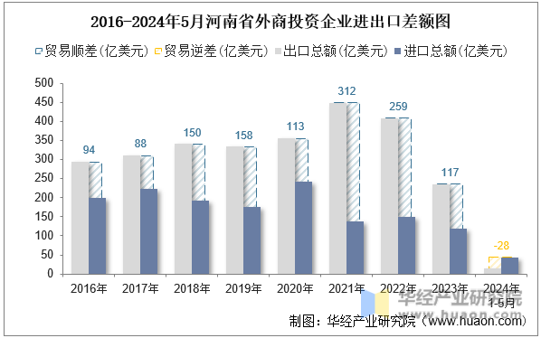 2016-2024年5月河南省外商投资企业进出口差额图