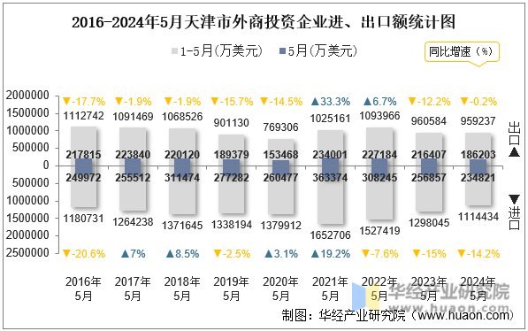 2016-2024年5月天津市外商投资企业进、出口额统计图