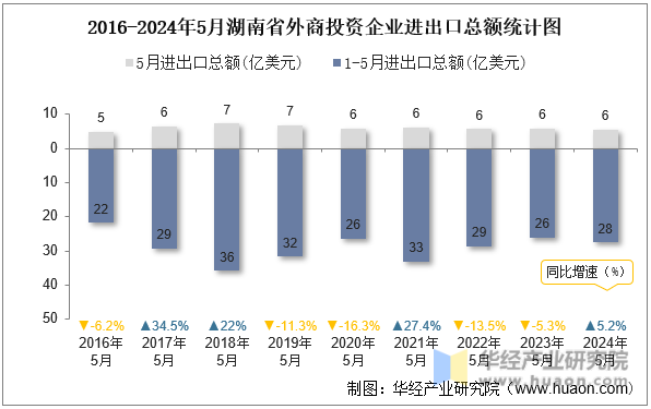 2016-2024年5月湖南省外商投资企业进出口总额统计图