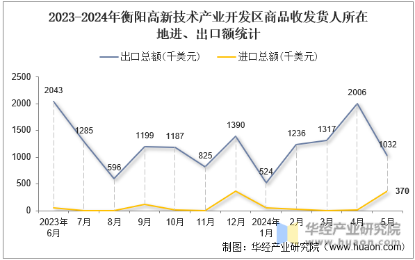 2023-2024年衡阳高新技术产业开发区商品收发货人所在地进、出口额统计