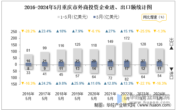 2016-2024年5月重庆市外商投资企业进、出口额统计图