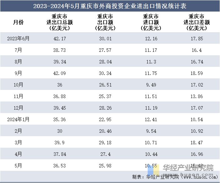 2023-2024年5月重庆市外商投资企业进出口情况统计表