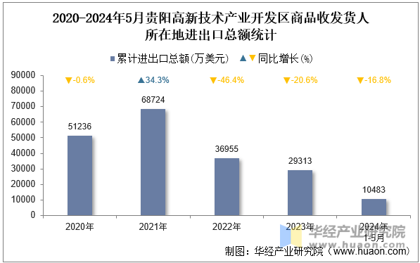 2020-2024年5月贵阳高新技术产业开发区商品收发货人所在地进出口总额统计