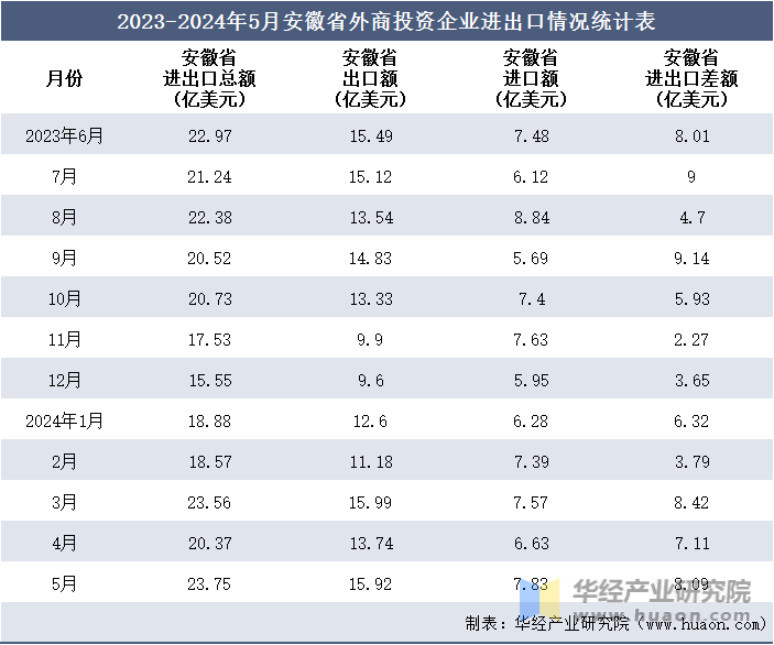 2023-2024年5月安徽省外商投资企业进出口情况统计表