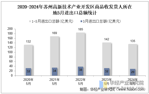 2020-2024年苏州高新技术产业开发区商品收发货人所在地5月进出口总额统计