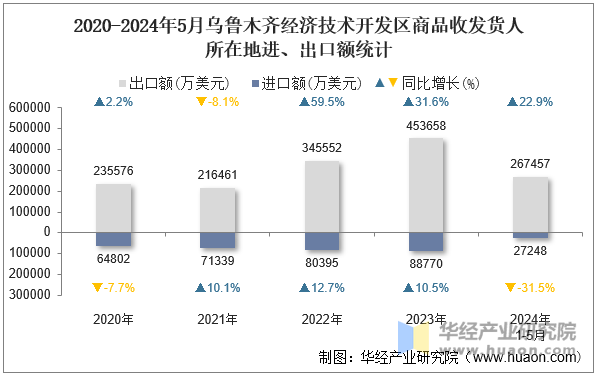 2020-2024年5月乌鲁木齐经济技术开发区商品收发货人所在地进、出口额统计