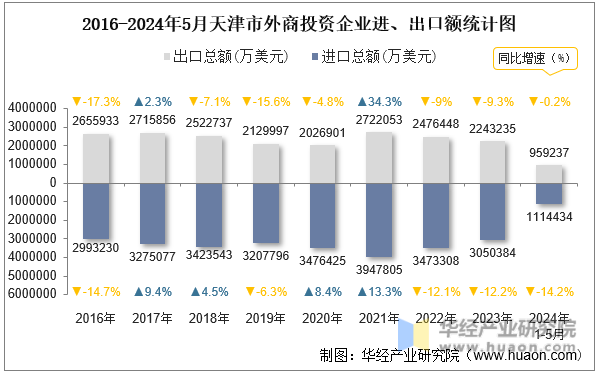 2016-2024年5月天津市外商投资企业进、出口额统计图