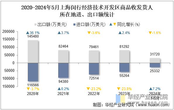 2020-2024年5月上海闵行经济技术开发区商品收发货人所在地进、出口额统计