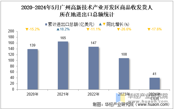 2020-2024年5月广州高新技术产业开发区商品收发货人所在地进出口总额统计