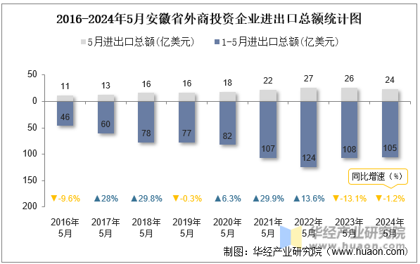 2016-2024年5月安徽省外商投资企业进出口总额统计图