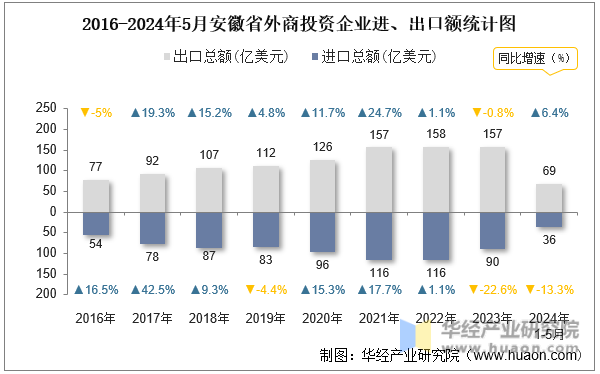 2016-2024年5月安徽省外商投资企业进、出口额统计图