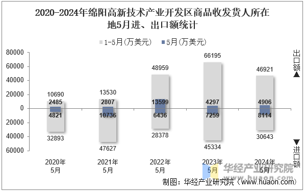 2020-2024年绵阳高新技术产业开发区商品收发货人所在地5月进、出口额统计