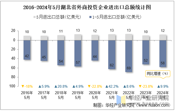 2016-2024年5月湖北省外商投资企业进出口总额统计图