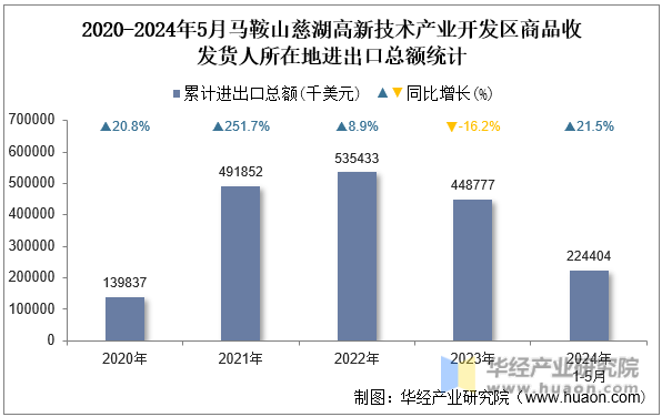 2020-2024年5月马鞍山慈湖高新技术产业开发区商品收发货人所在地进出口总额统计