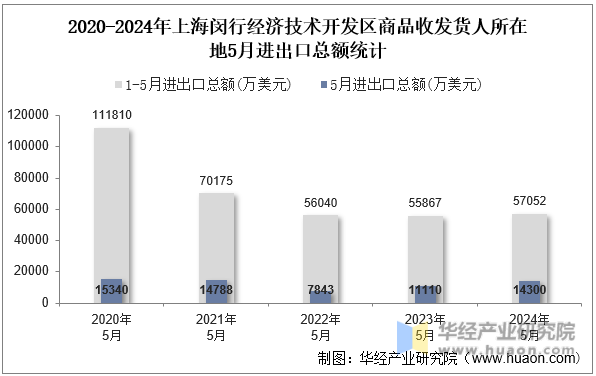 2020-2024年上海闵行经济技术开发区商品收发货人所在地5月进出口总额统计