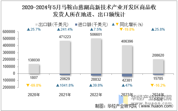 2020-2024年5月马鞍山慈湖高新技术产业开发区商品收发货人所在地进、出口额统计