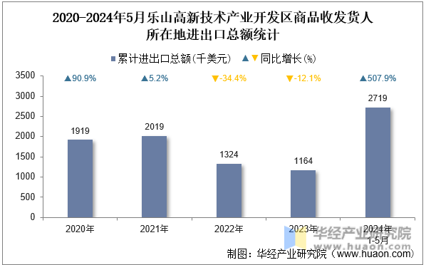 2020-2024年5月乐山高新技术产业开发区商品收发货人所在地进出口总额统计