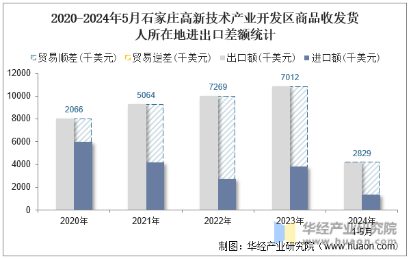2020-2024年5月石家庄高新技术产业开发区商品收发货人所在地进出口差额统计