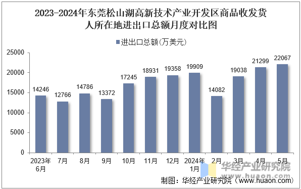 2023-2024年东莞松山湖高新技术产业开发区商品收发货人所在地进出口总额月度对比图