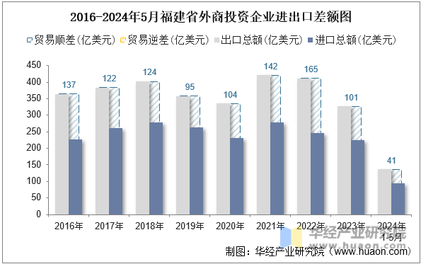2016-2024年5月福建省外商投资企业进出口差额图