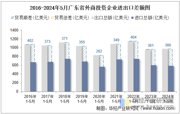2016-2024年5月广东省外商投资企业进出口差额图