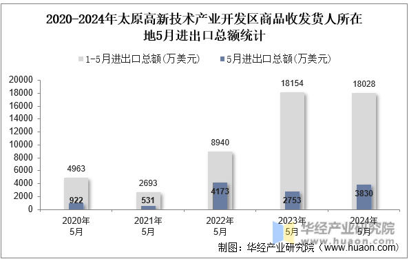 2020-2024年太原高新技术产业开发区商品收发货人所在地5月进出口总额统计