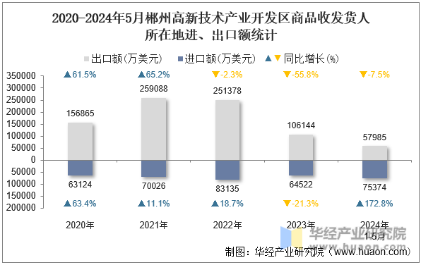 2020-2024年5月郴州高新技术产业开发区商品收发货人所在地进、出口额统计