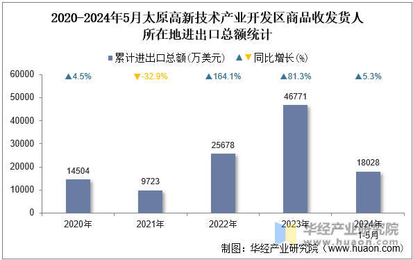 2020-2024年5月太原高新技术产业开发区商品收发货人所在地进出口总额统计